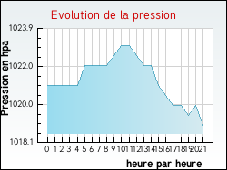 Evolution de la pression de la ville Saint-Jean-d'Angle